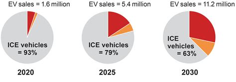 what percentage of vehicles in china are electric